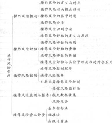 2016年銀行從業資格考試初級《風險管理》知識點精講第五章：操作風險管理