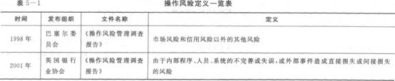 2016年銀行從業資格考試初級《風險管理》知識點精講第五章：操作風險管理