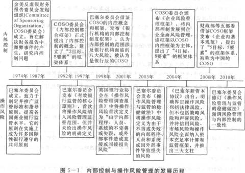 2016年銀行從業資格考試初級《風險管理》知識點精講第五章：操作風險管理