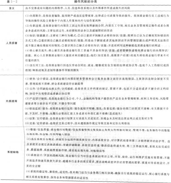 2016年銀行從業資格考試初級《風險管理》知識點精講第五章：操作風險管理