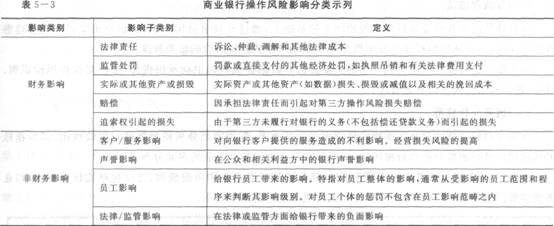 2016年銀行從業資格考試初級《風險管理》知識點精講第五章：操作風險管理