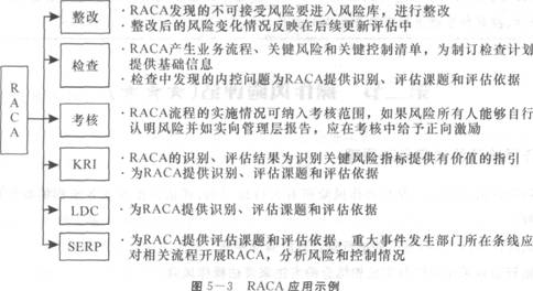 2016年銀行從業資格考試初級《風險管理》知識點精講第五章：操作風險管理