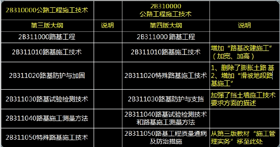 233網校李昌春老師：2014二建《公路工程》教材變化獨家解讀