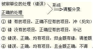 完成審計(jì)工作概述