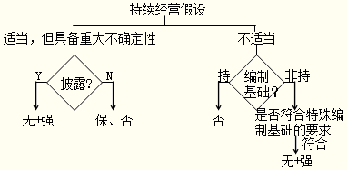 考慮持續經營假設