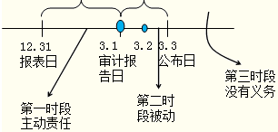 期后事項(xiàng)