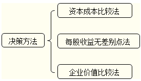 資本結(jié)構(gòu)決策