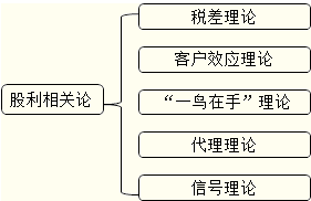 股利理論
