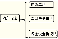 普通股發行定價