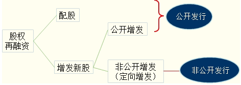股權再融資