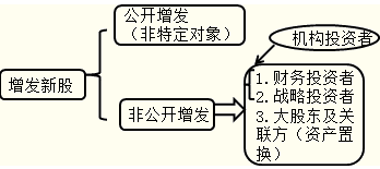 增發(fā)新股