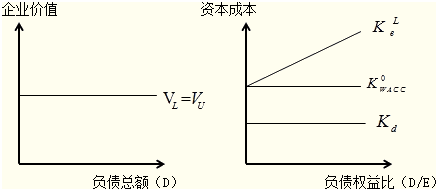 資本結構的MM理論