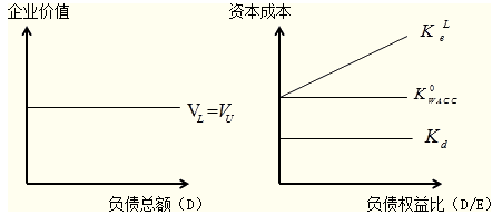 資本結構的MM理論