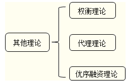 資本結構的其他理論