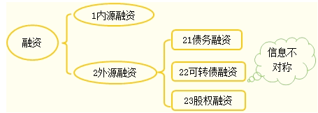 資本結構的其他理論