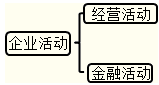 經營杠桿