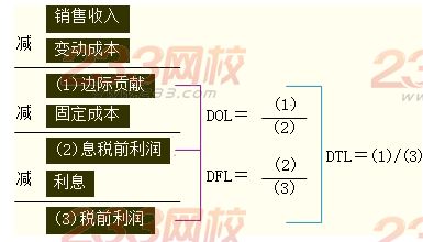 總杠桿