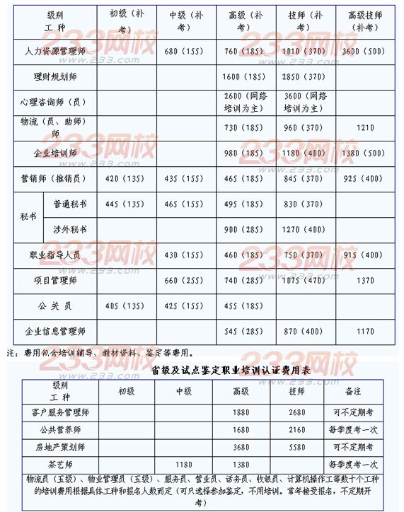 全國統一鑒定職業資格培訓認證費用表