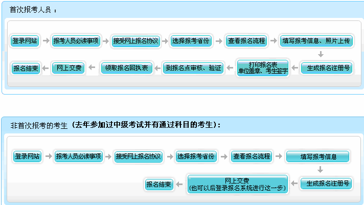 2014年初級會計職稱報名流程