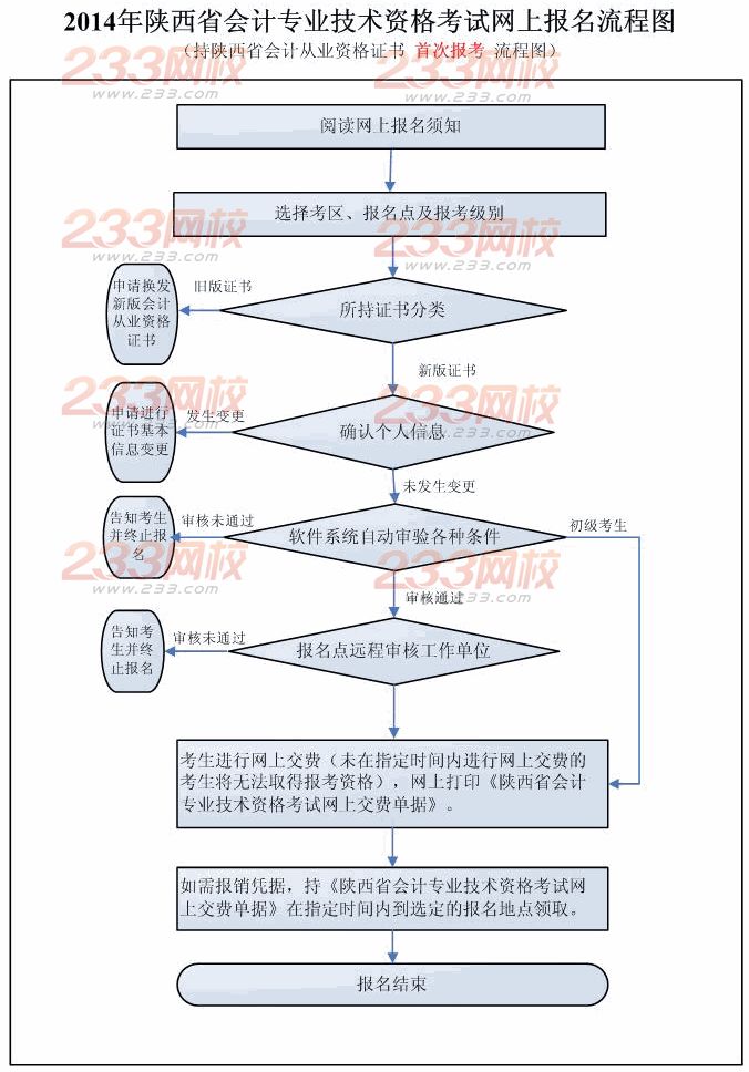 持陜西省會計從業(yè)資格證書首次報考流程 