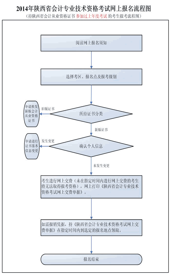 持陜西省會(huì)計(jì)從業(yè)資格證書參加過上年度考試的考生報(bào)考流程