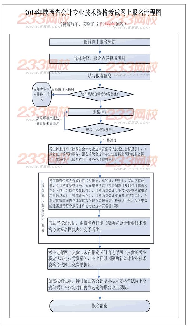 持解放軍、武警證書首次報考流程 