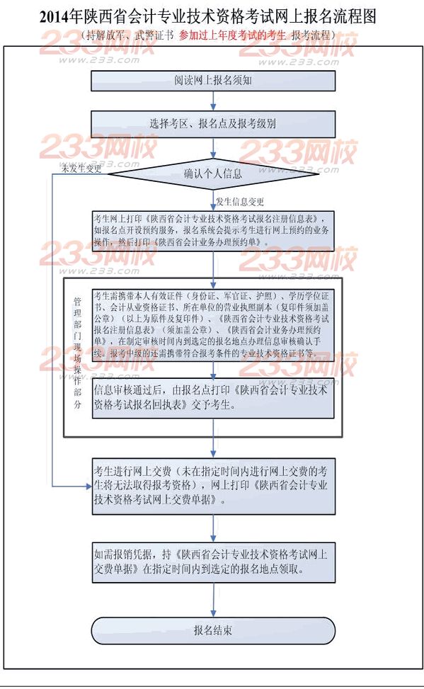 持解放軍、武警證書參加過上年度考試的考生報考流程