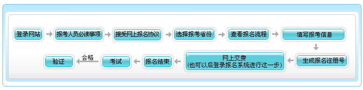 天津2014年初級會計職稱報名流程