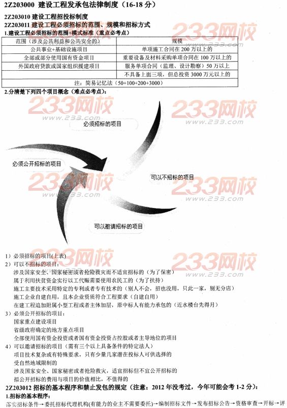 2014二建法規(guī)資料:建設(shè)工程發(fā)承包法律制度