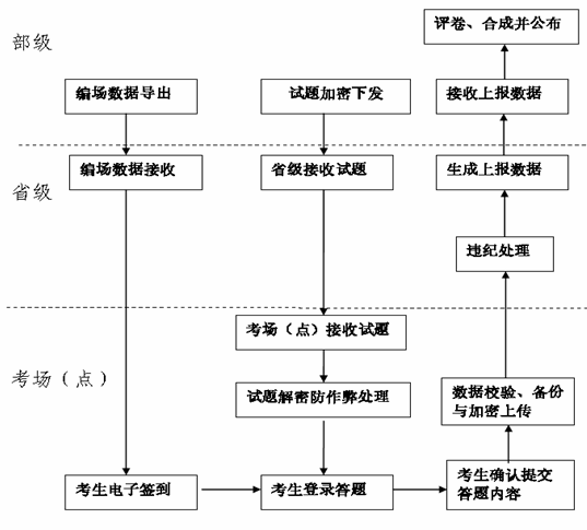 2014年度全國(guó)會(huì)計(jì)專業(yè)技術(shù)初級(jí)資格無紙化考試工作流程圖