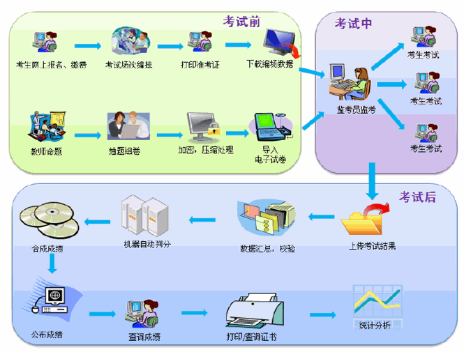 2014年度全國會計專業技術初級資格無紙化考試工作示意圖