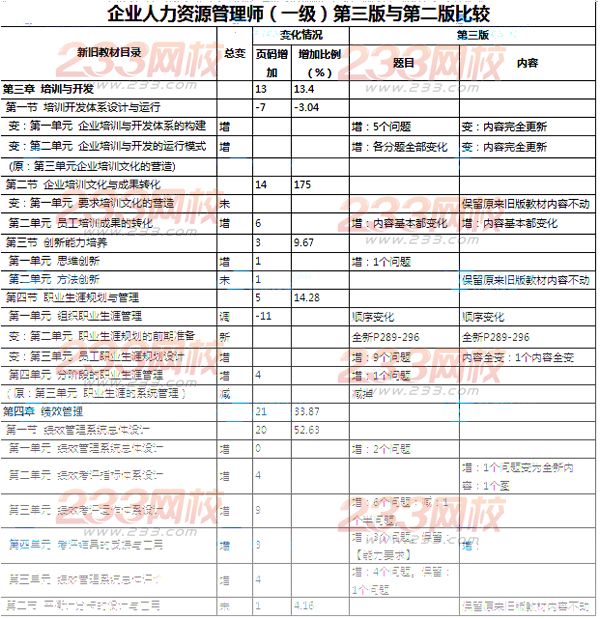 2014人力資源第三版與第二版教材對比(一級)