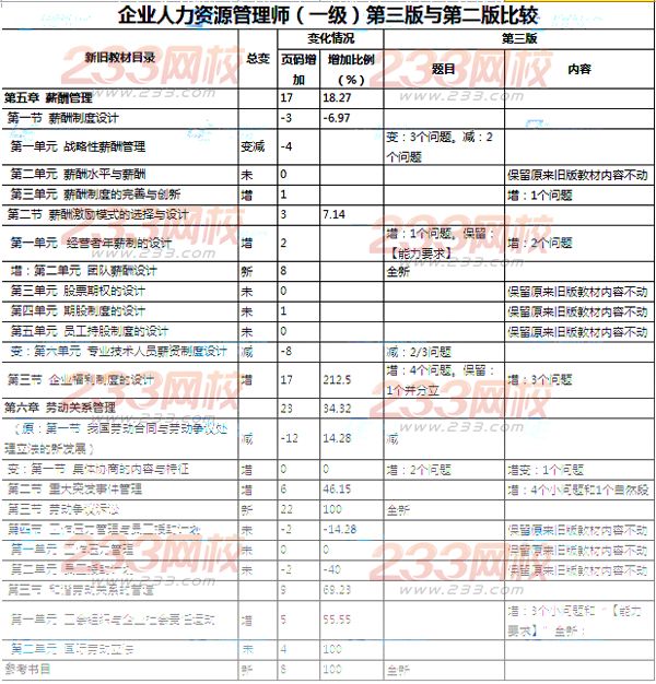 2014人力資源第三版與第二版教材對比(一級)