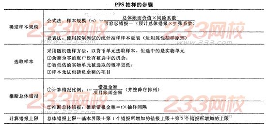 2014年注冊會計師考試《審計》第四章講義及習題