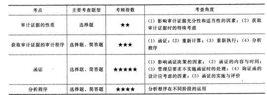 2014年注冊會計師考試《審計》第三章講義及習題