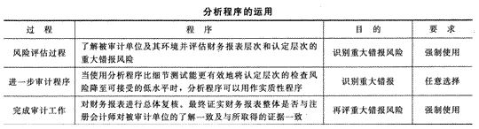 2014年注冊會計師考試《審計》第三章講義及習(xí)題