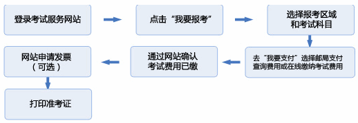 2014香港證券及期貨從業員資格考試報名須知