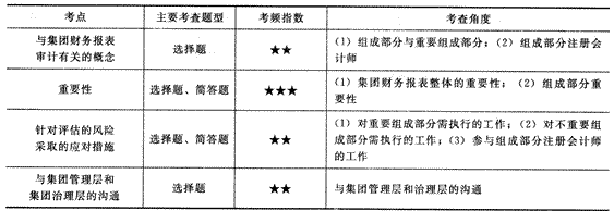 2014年注冊會計師考試《審計》第十七章講義及習題