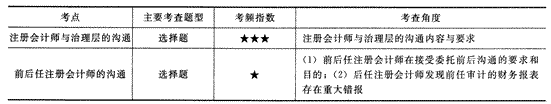 2014年注冊會計師考試《審計》第十四章講義及習題