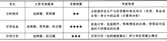2014年注冊會計師考試《審計》第十一章講義及習(xí)題
