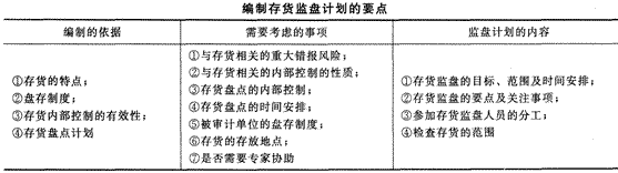 2014年注冊會計師考試《審計》第十一章講義及習題