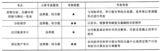 2014年注冊會計師考試《審計》第十章講義及習題