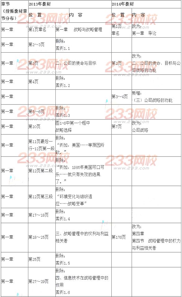 2014年注會考試《公司戰略與風險管理》新舊教材變化對比
