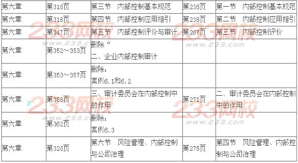 2014年注會考試《公司戰(zhàn)略與風險管理》新舊教材變化對比