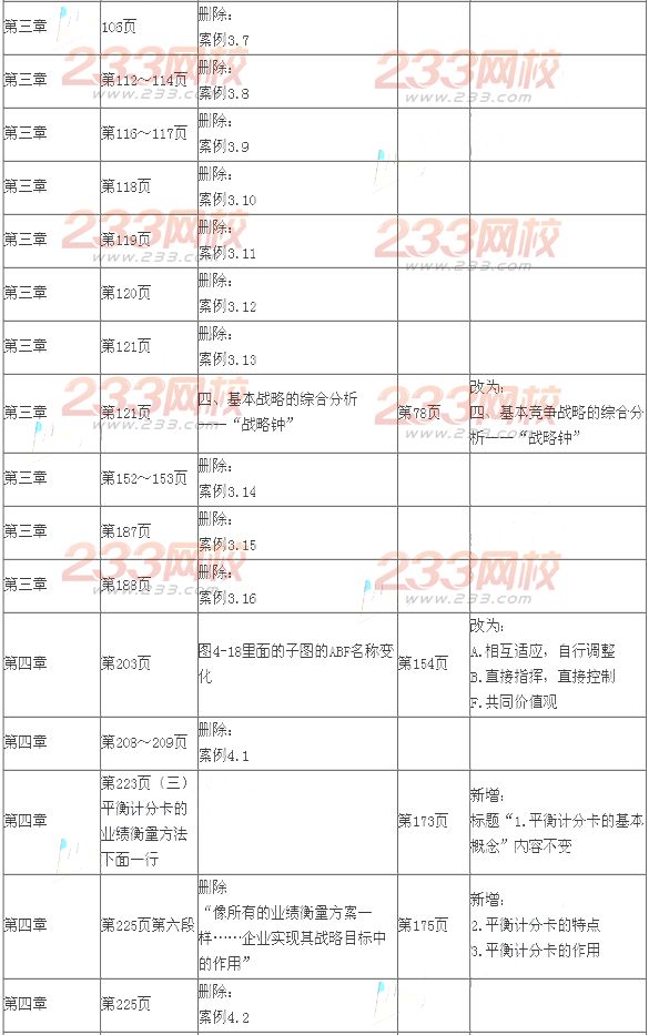 2014年注會考試《公司戰略與風險管理》新舊教材變化對比