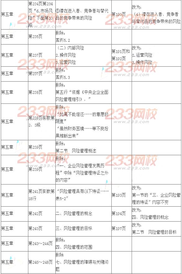 2014年注會考試《公司戰略與風險管理》新舊教材變化對比