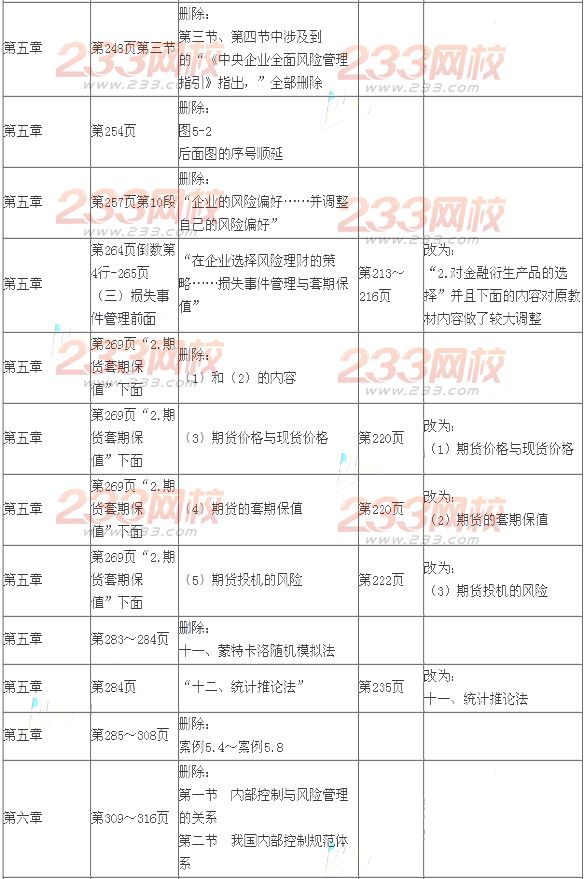 2014年注會考試《公司戰略與風險管理》新舊教材變化對比