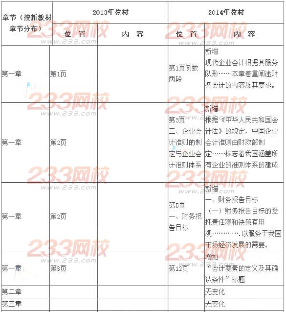 2014年注冊會計師考試《會計》新舊教材變化對比