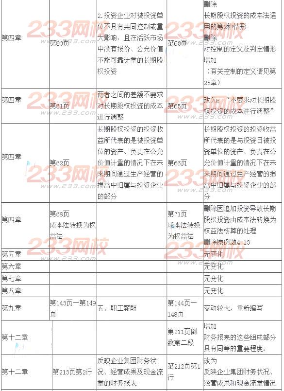 2014年注冊(cè)會(huì)計(jì)師考試《會(huì)計(jì)》新舊教材變化對(duì)比