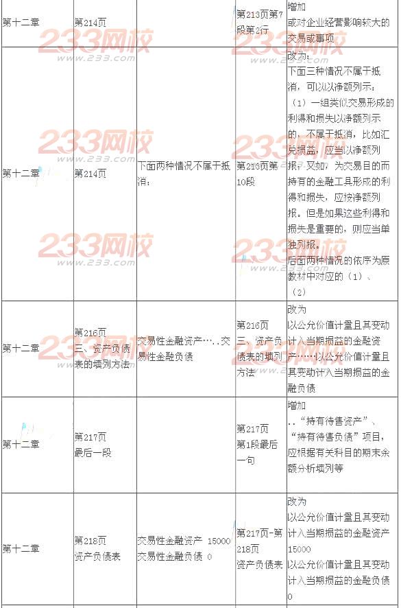 2014年注冊會計師考試《會計》新舊教材變化對比